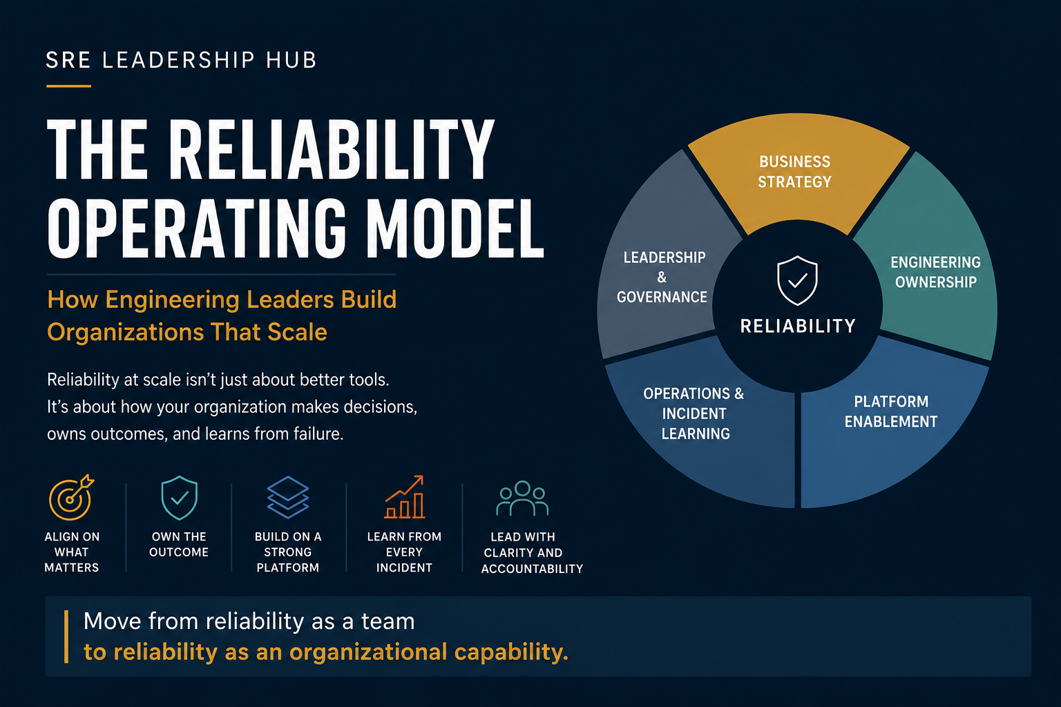 Reliability operating model connecting business, engineering, platform, operations and leadership