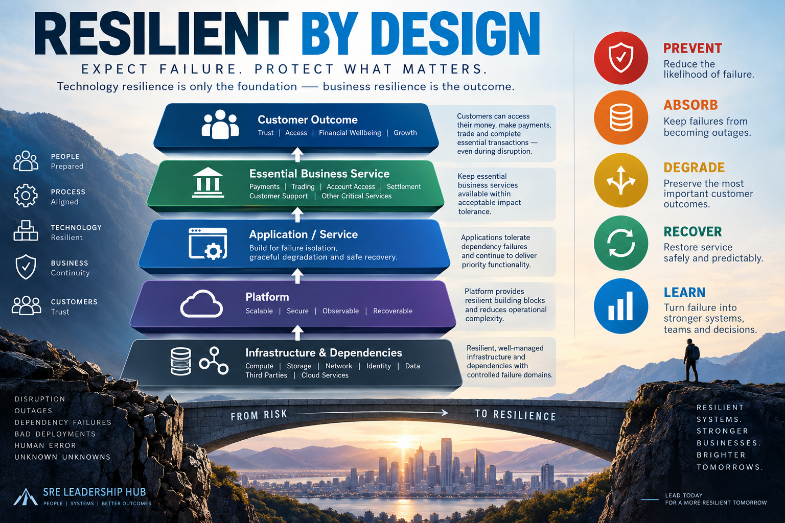 Resilient by Design: technology resilience, business resilience and customer outcomes