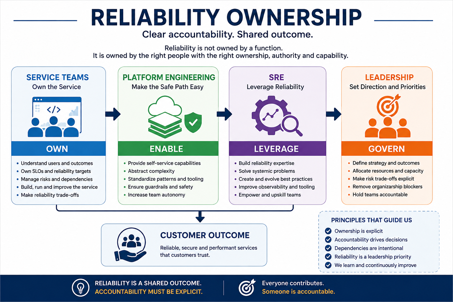 Reliability ownership model showing service teams, platform engineering, SRE and leadership accountability
